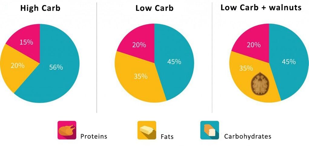 calendario do contido proporcional de proteínas, carbohidratos Wen
